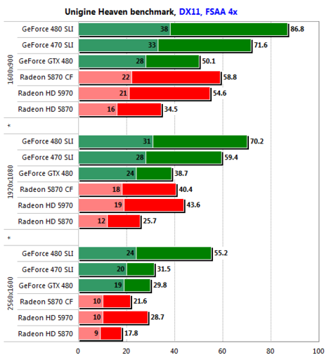 Игровое железо - GeForce GTX 480 SLI против Radeon HD 5870 CrossFire: Второй раунд